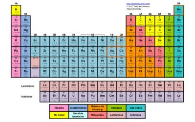 Tabla periódica de los elementos