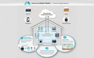 Smart Home de Samsung